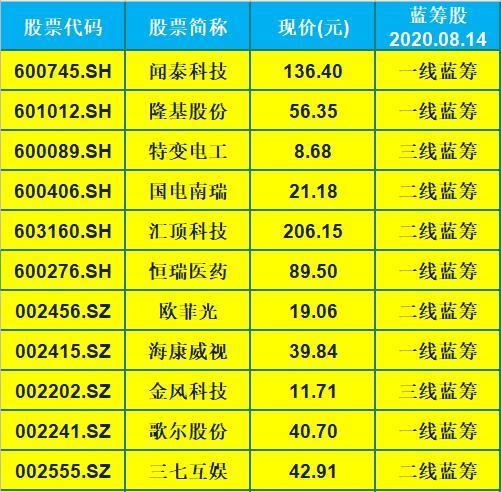 股票科技股推荐