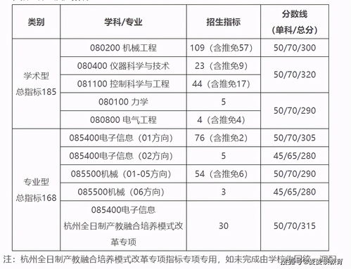 西安电子科技大学专升本招生计划