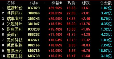 腾讯概念股板块月日涨幅%，万方发展领涨，主力资金净流出亿元