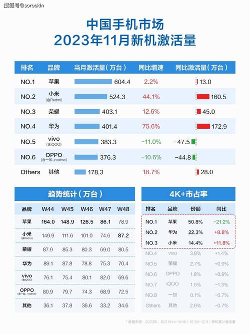 国产手机市场竞争激烈，排名变动频繁