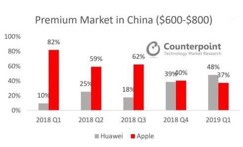 外媒：华为抢占苹果在中国的市场份额