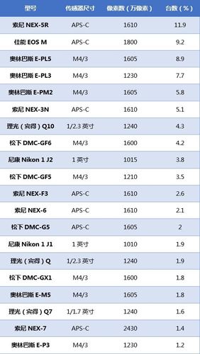 世界相机三巨头